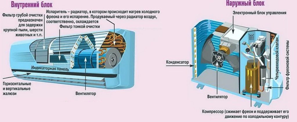 Устройство кондиционера сплит системы