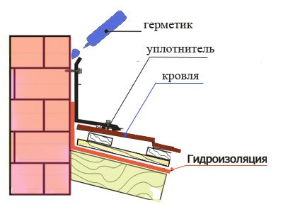 герметизация трубы на крыше