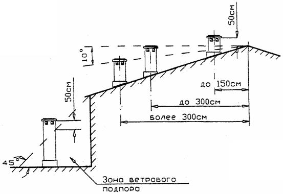 высота трубы над крышей