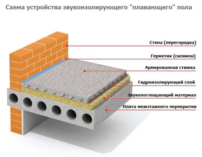 звукоизоляция потолка