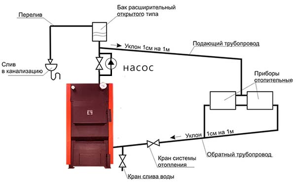 Водяное отопление с открытым баком