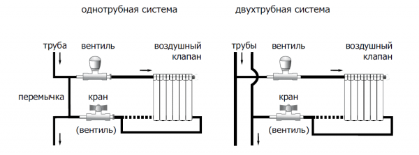 обвязка радиатора отопления