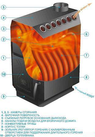 Печь со встроенной конвективной системой, повышающей эффективность отдачи тепла