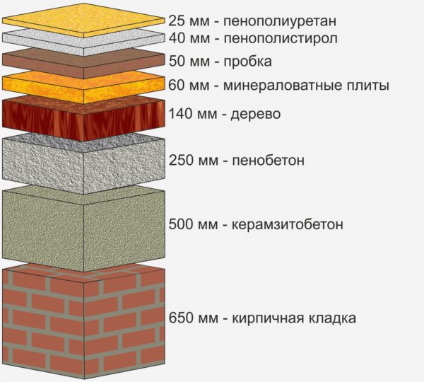 ППУ — один из лидеров среди теплоизоляционных материалов: напыление 25 мм по теплосбережению эквивалентно 650 мм кладки из полнотелого кирпича