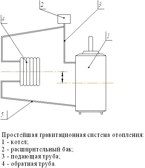 Простейшая гравитационная система.