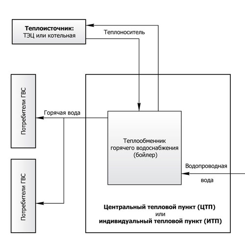 Схема однотрубной системы ГВС