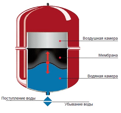 установка расширительного бака в системе отопления