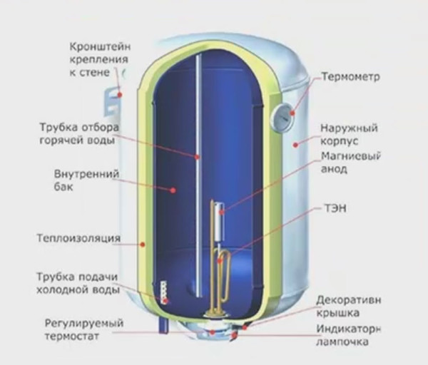 Устройство электрического бойлера. Несмотря на теплоизоляцию, много тепловой энергии бесполезно рассеивается в воздухе.