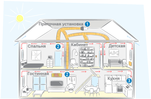 План движения воздуха в загородном доме