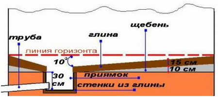 Устройства отвода воды на глинистых грунтах