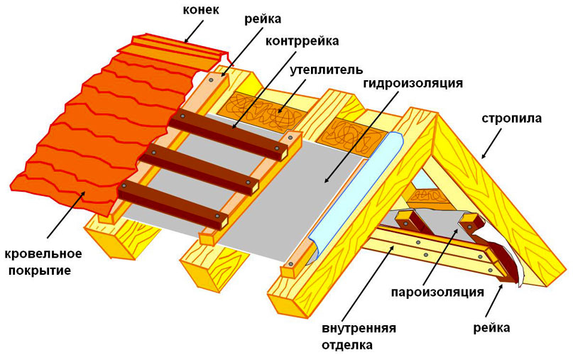 Крыша своими руками