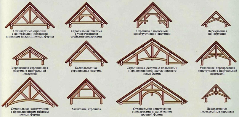 СТропильная система щипцовой крыши