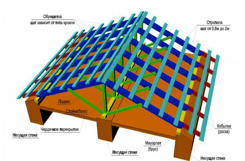 Схема щипцовой крыши