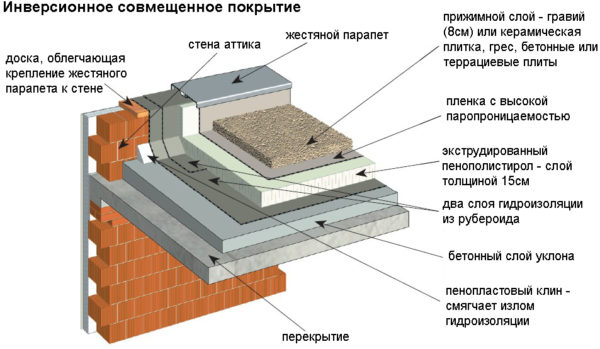 Вариант устройства инверсионной крыши