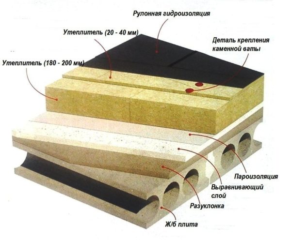 Схема эксплуатируемой плоской крыши