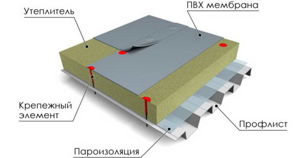 Схема устройства неэксплуатируемой плоской кровли