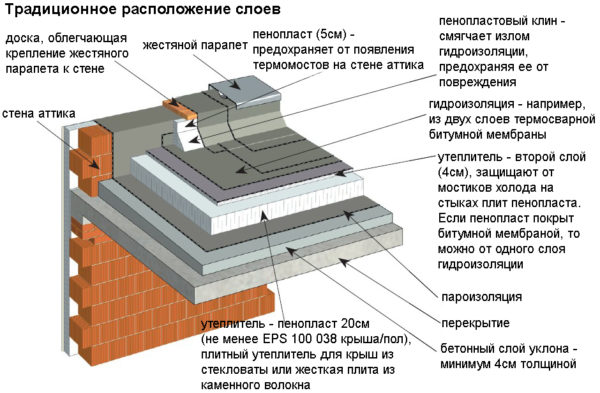 Устройство традиционной плоской крыши