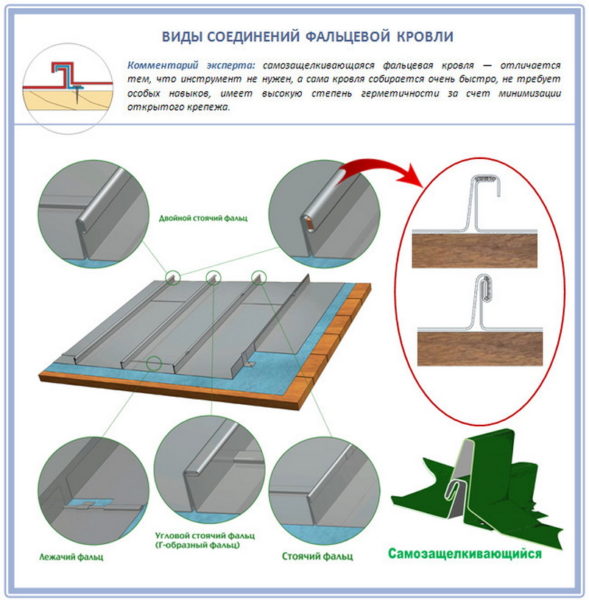 Виды соединений фальцевой кровли