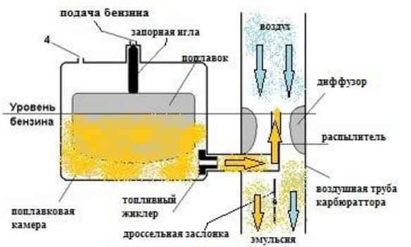 Приблизительная схема карбюратора бензопилы