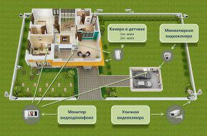 Структура видеонаблюдения в частном доме