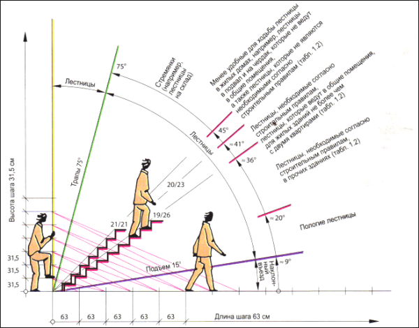 Диаграмма уклона лестницы