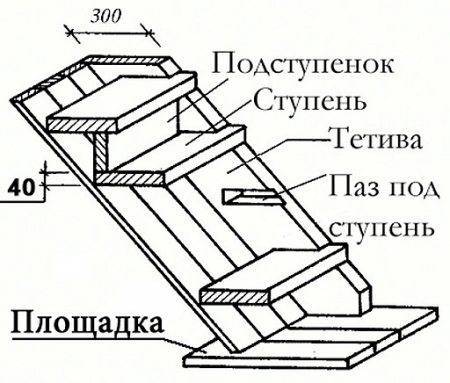 Структура деревянной лестницы на тетивах.