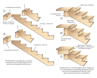 Варианты крепления косоуров и ступеней