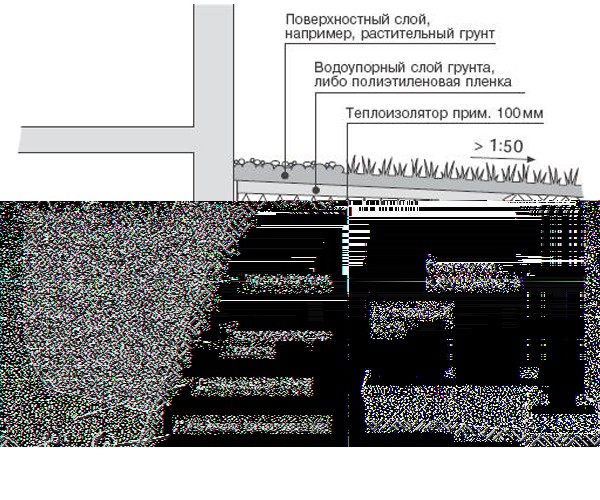 схема утепления цоколя сыпучими материалами