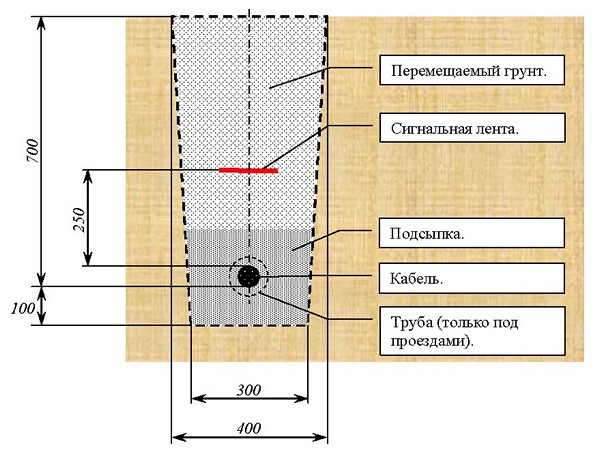 прокладка кабеля в земле схема