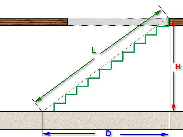 Длина лестничного пролета – это гипотенуза прямоугольного треугольника, а его катеты – высота и длина горизонтальной проекции, которая была рассчитана выше