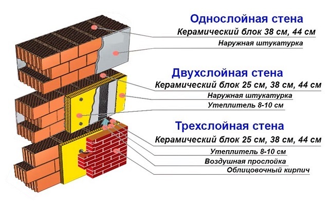 Стены из керамических блоков могут иметь дополнительное утепление и отделываться по-разному