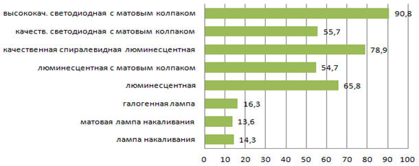 Сравнительная таблица светоотдачи