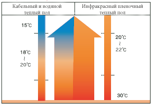 распределение тепла