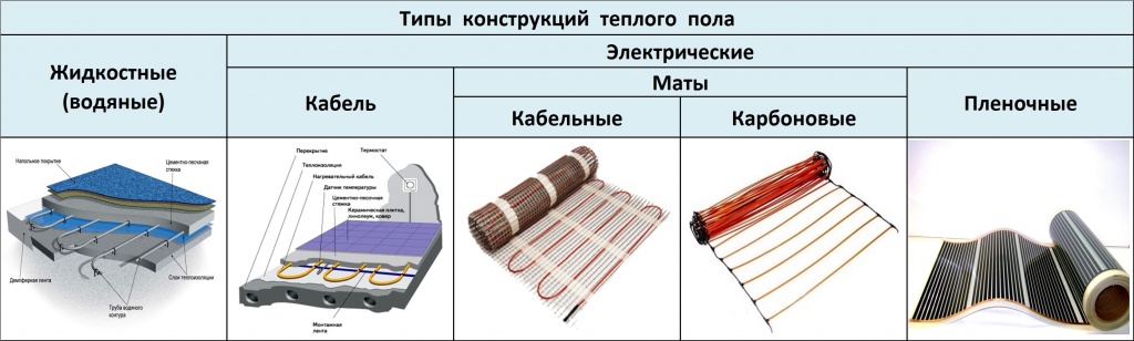 Виды теплых полов