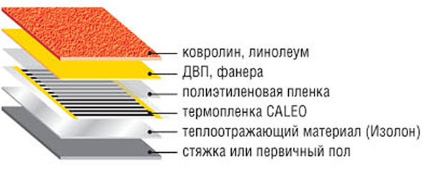 стяжка теплого пола под линолеум 