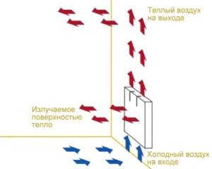 Принцип работы конвектора