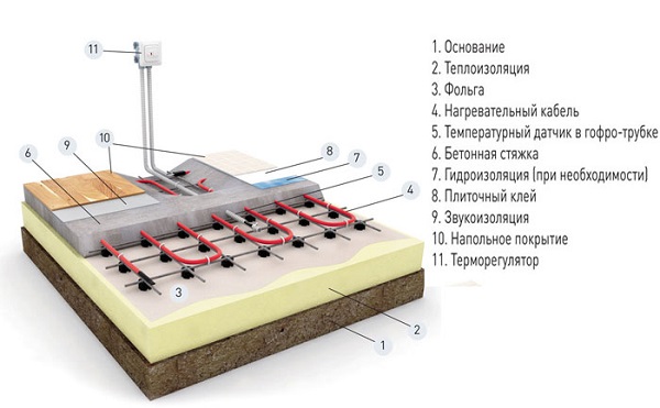 Электрический теплый пол