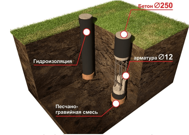 Фундамент для беседки своими руками: на сваях, столбчатый, из блоков, покрышек