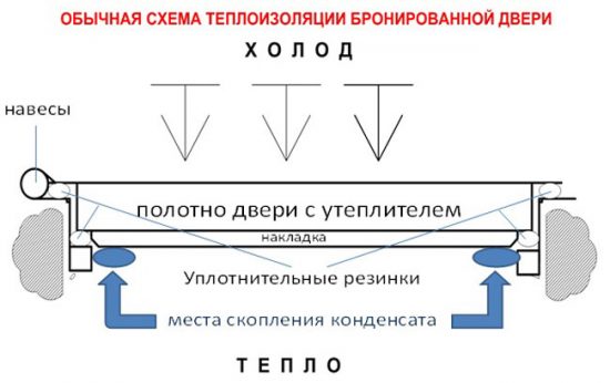 Теплоизоляция входной металлической двери