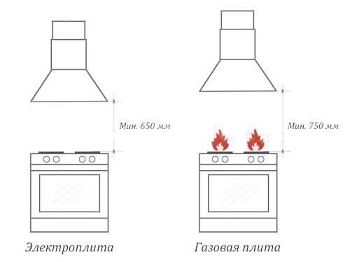 Расстояние вытяжки от плиты