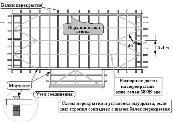 Стропила Строительство крыши каркасная технология