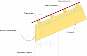 Состав крыши