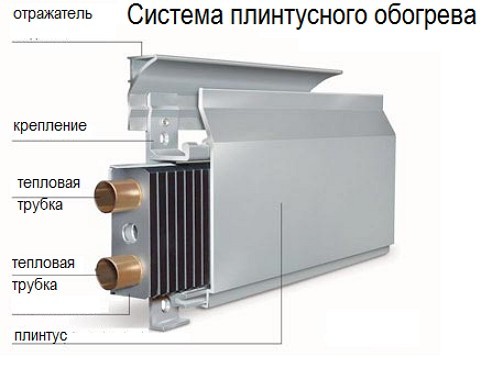 Конвектор плинтусного отопления