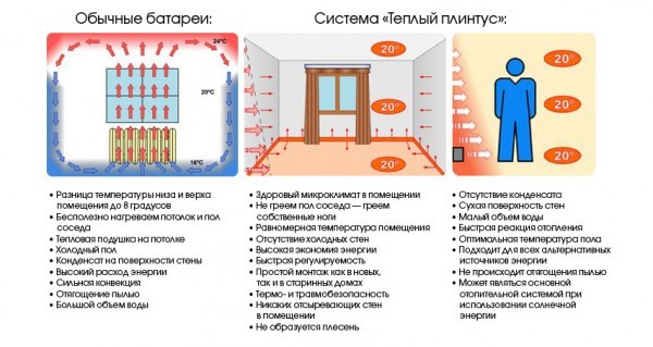 Принцип работы плинтусного отопления фото