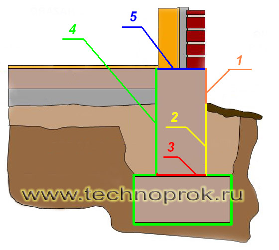 Схема гидроизоляции ленточного фундамента