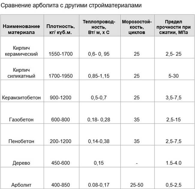 Характеристики арболита и других материалов