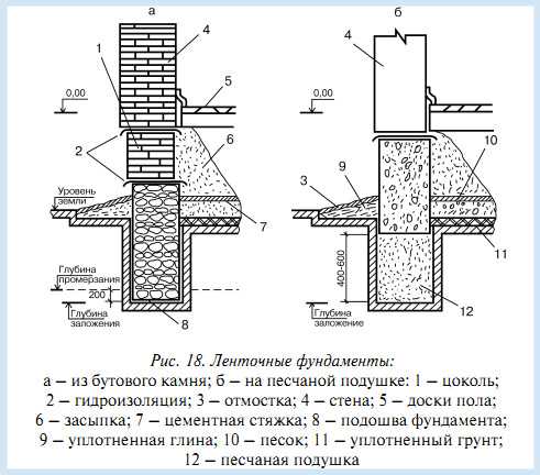 Узел фундамента. Ленточный фундамент схема устройства. Узел устройства ленточного фундамента. Конструктивный разрез ленточного фундамента. Глиняный замок ленточного фундамента чертеж.