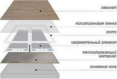 Инфракрасные полы под ламинат монтаж
