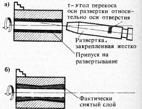 Ось отверстия. Плавающая оправка для развертки. Отверстие под развертку. Припуск на развертку. Плавающая развертка.