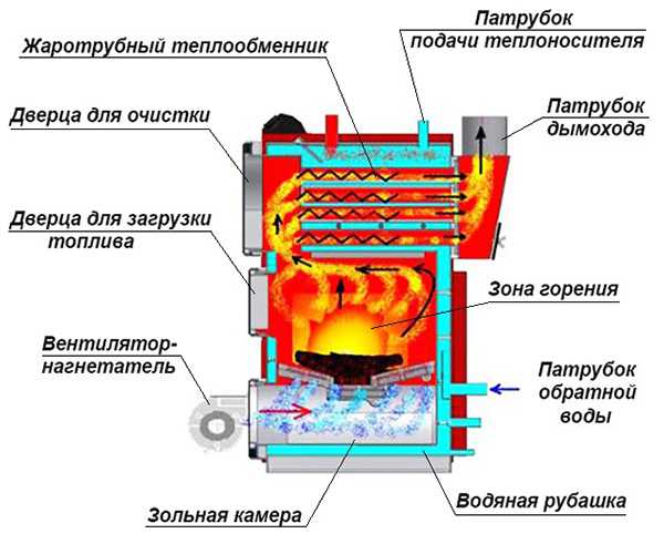 Обвязка твердотопливного котла отопления полипропиленом схемы фото